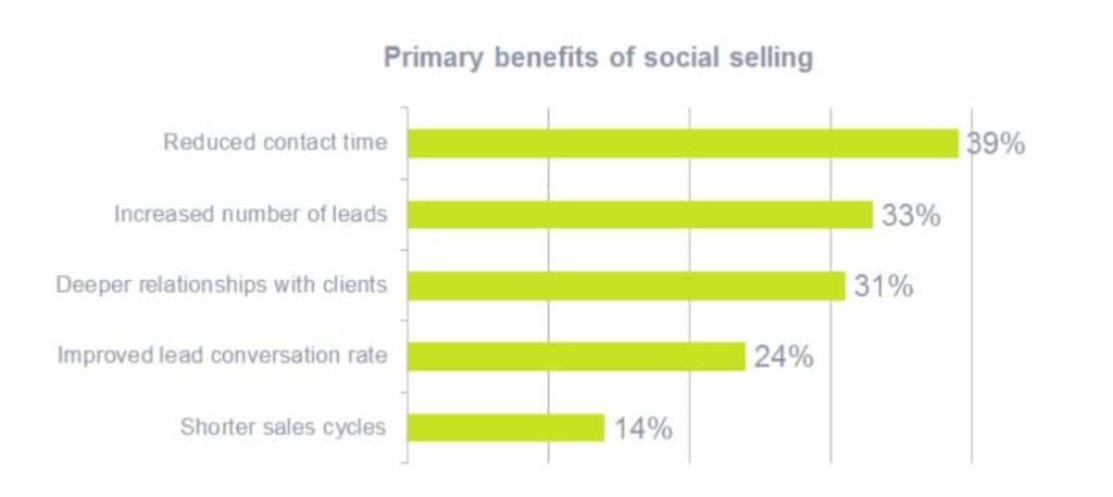 Why social selling is important - Emerging trends in the e-commerce mobile app industry