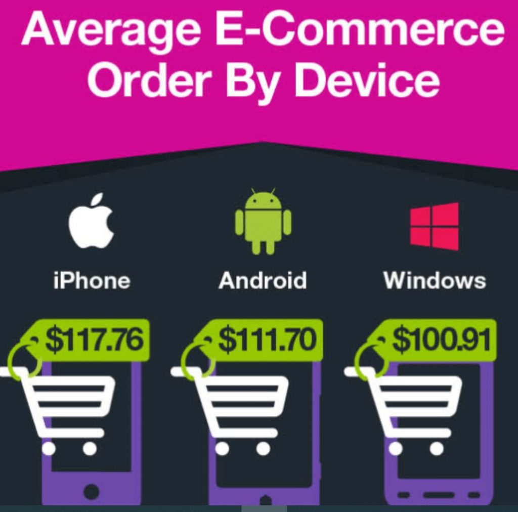 Ecommerce Order By Device