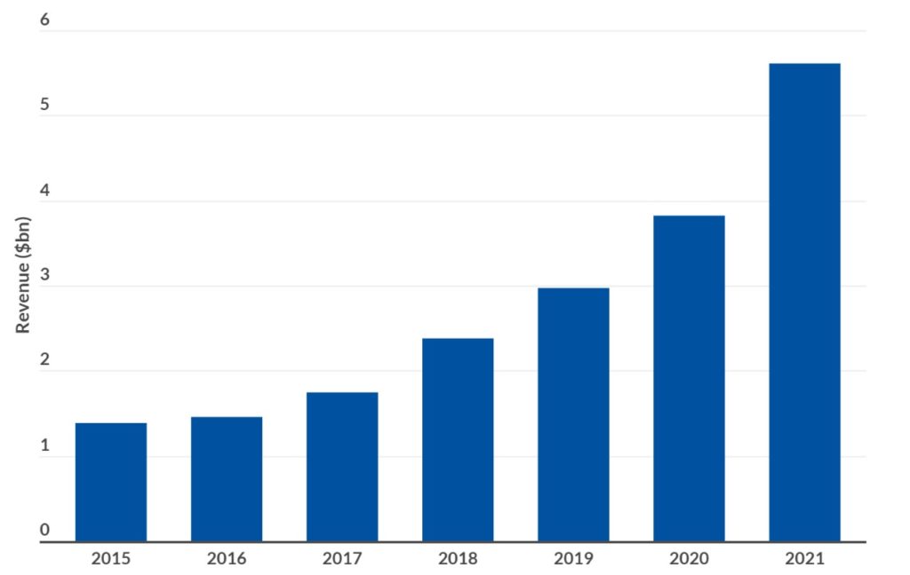 Dating App Revenue