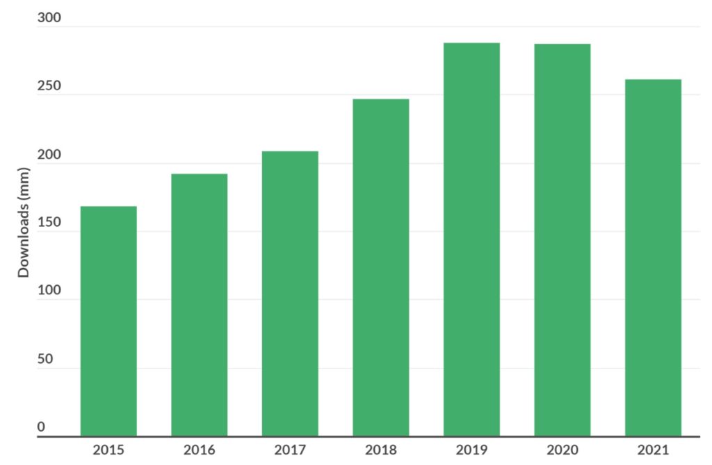 Dating App Downloads