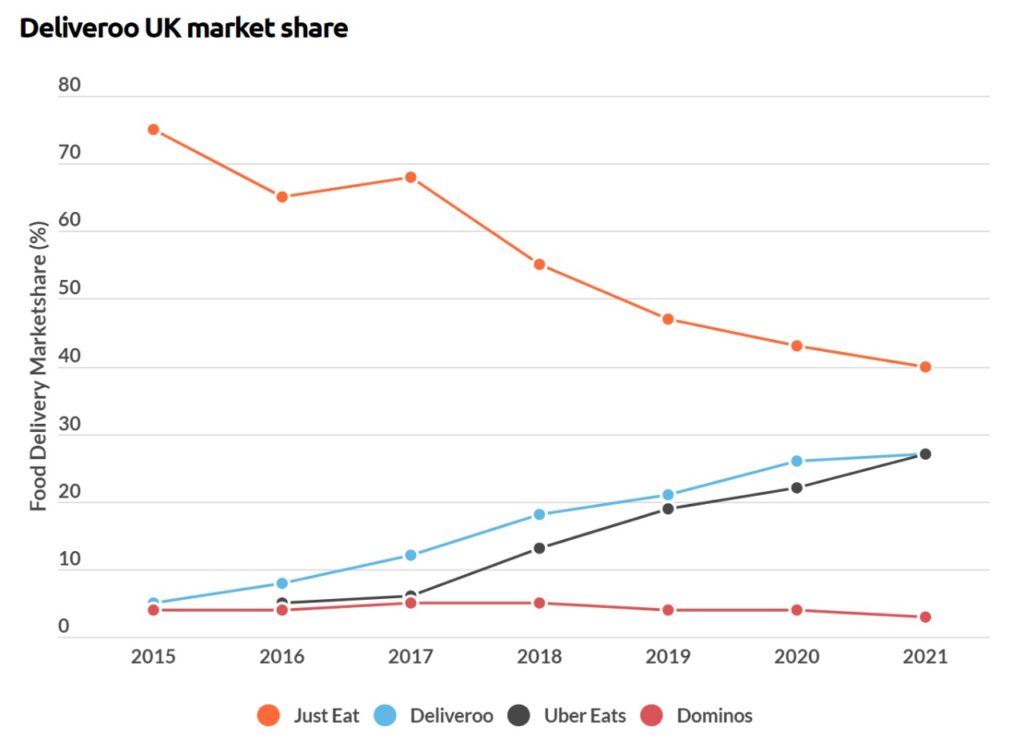Food delivery apps in the UK