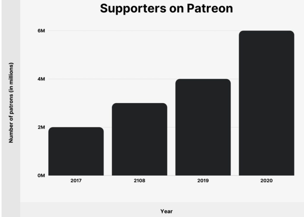 Patreon like app supporters