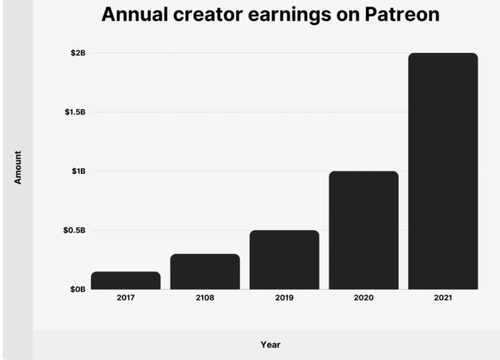 Annual creator earning on Patreon