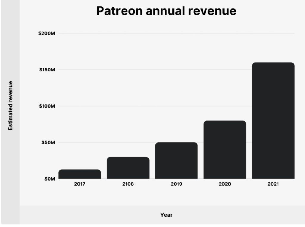 Patreon app revenue