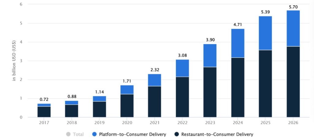 Food delivery business in South Africa