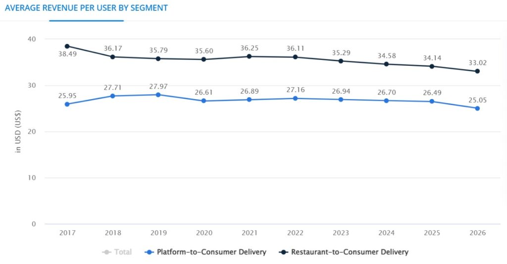 Average Revenue by Segment