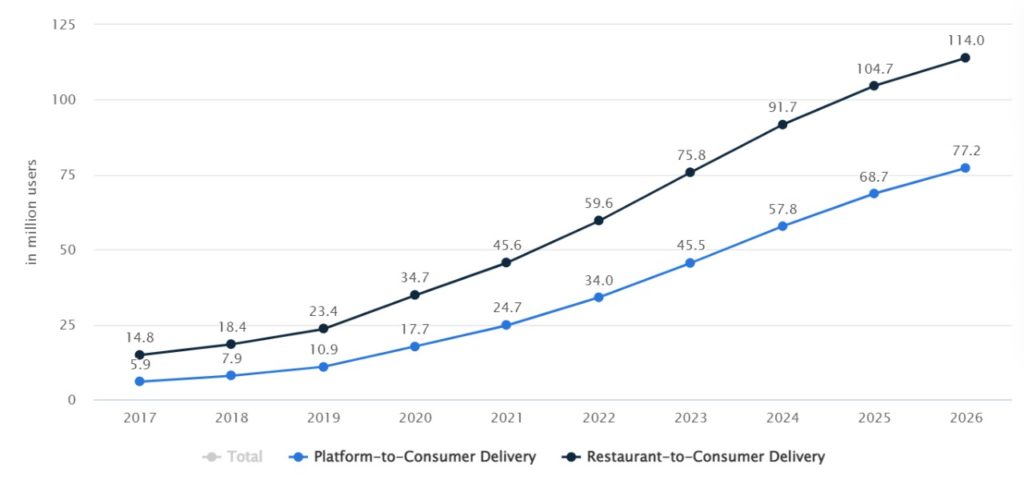 Users By Segment Food delivery