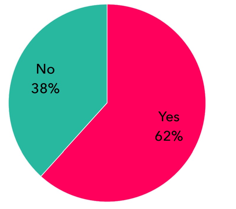 Purchase on Social media via smartphone