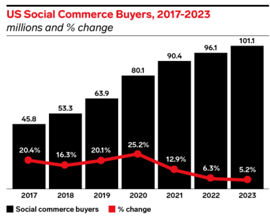 Social Media Sales In US