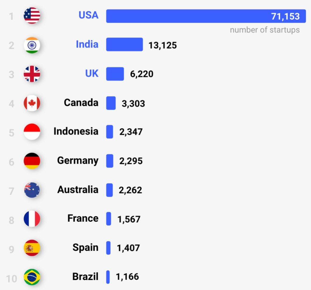 Startup Distribution In Countries