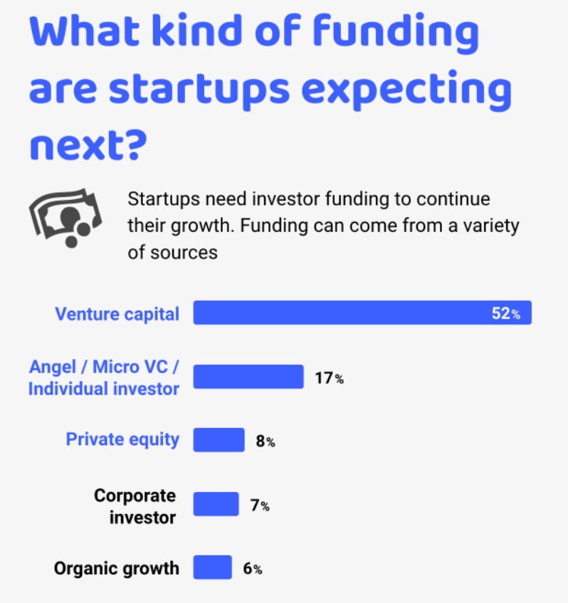 Funding in Startups