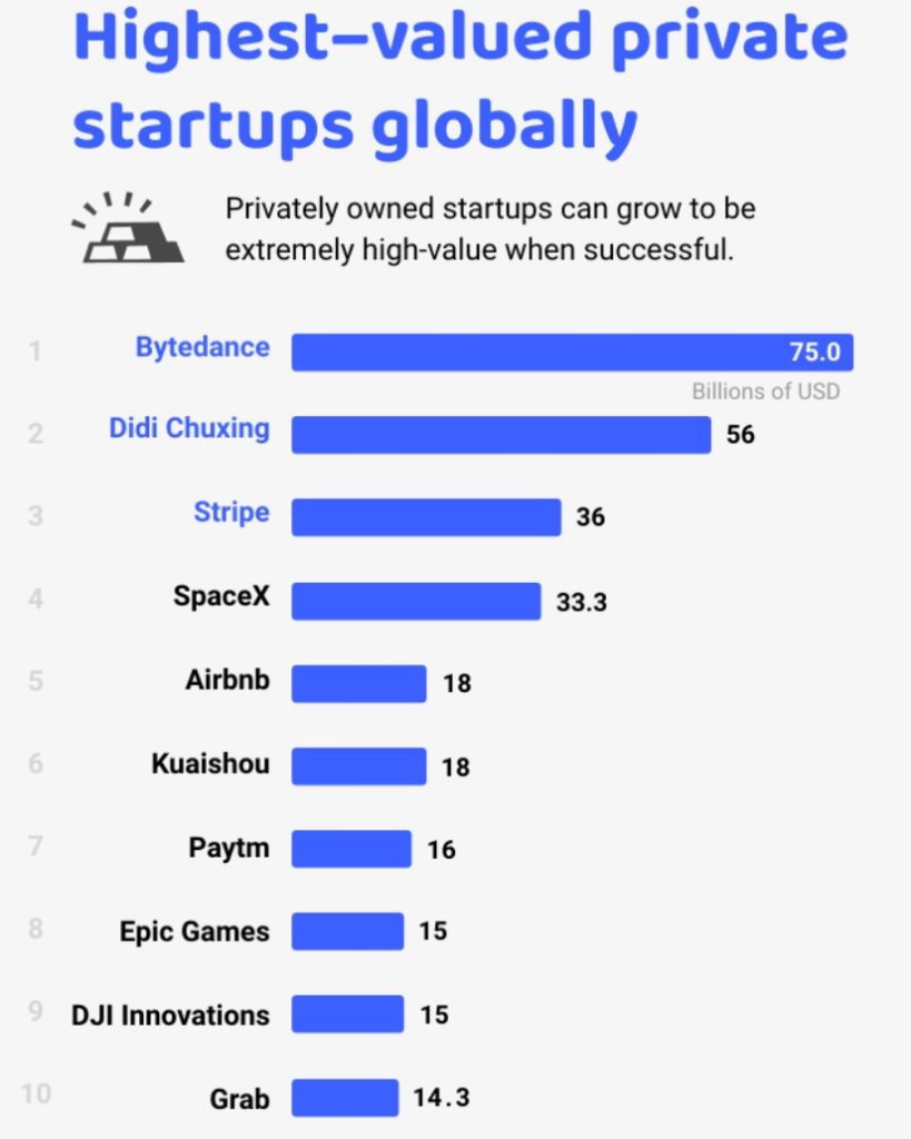Startup metrics & highest valued startups