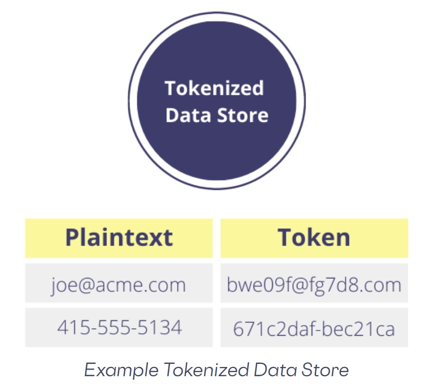 Tokenization vs Hashing