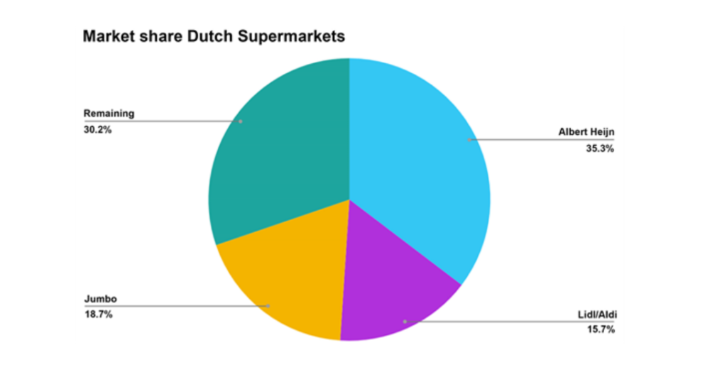 albert heijn ecommerce revenue and business model