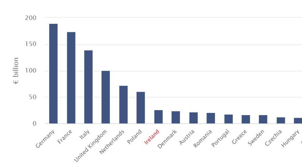 Export Value - Countries in EU