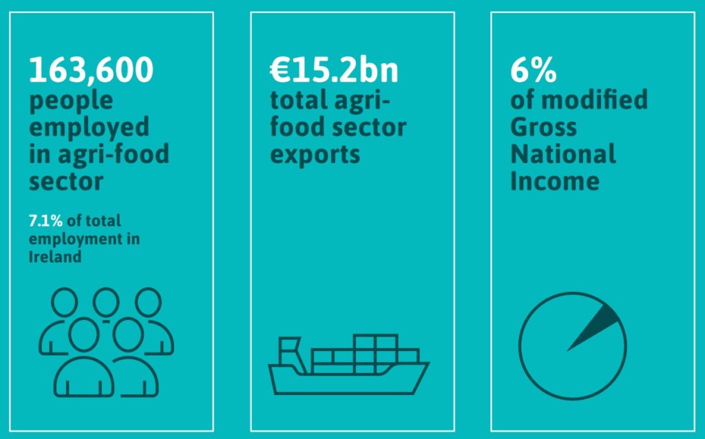 Agri-food sector Ireland