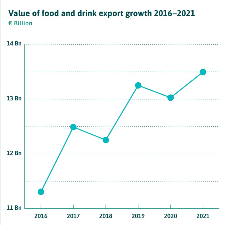 Value of Food & Drink Export - Business Opportunities in Ireland