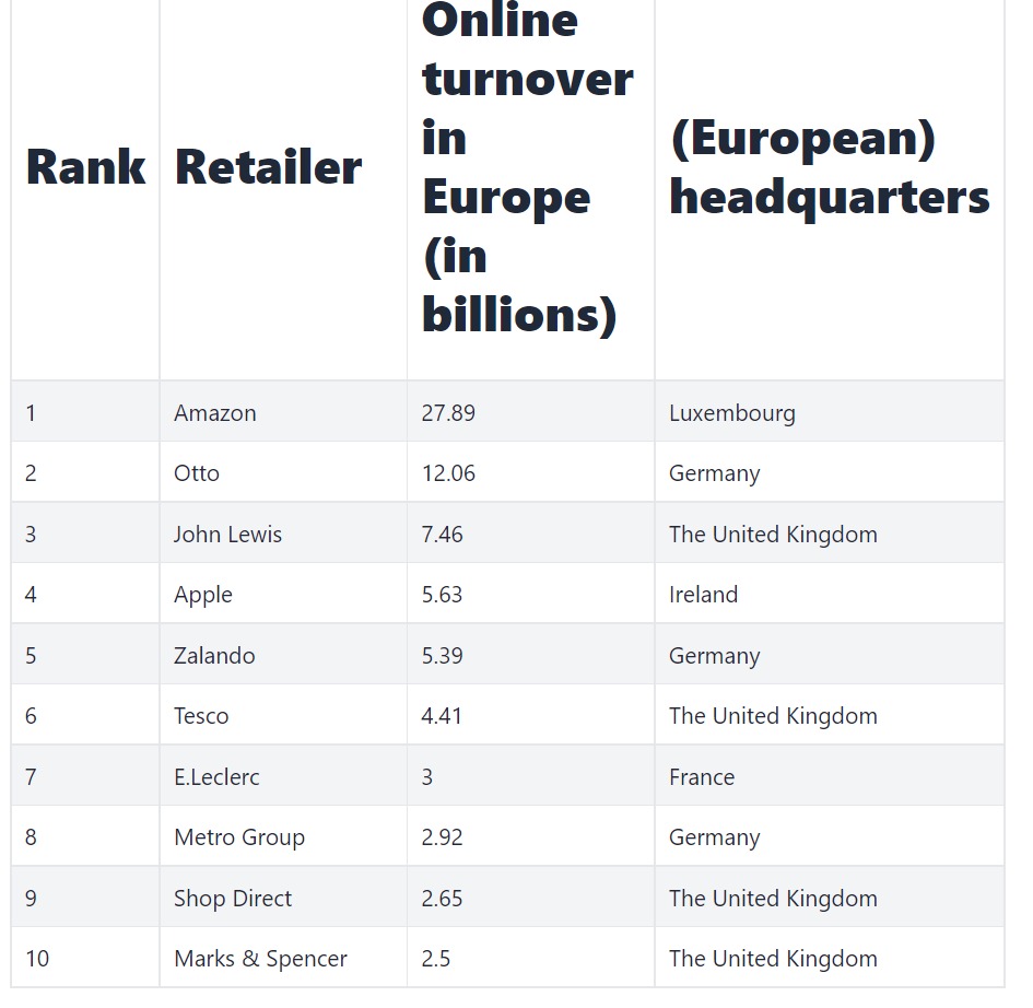 Top commerce sites in Ireland / Europe
