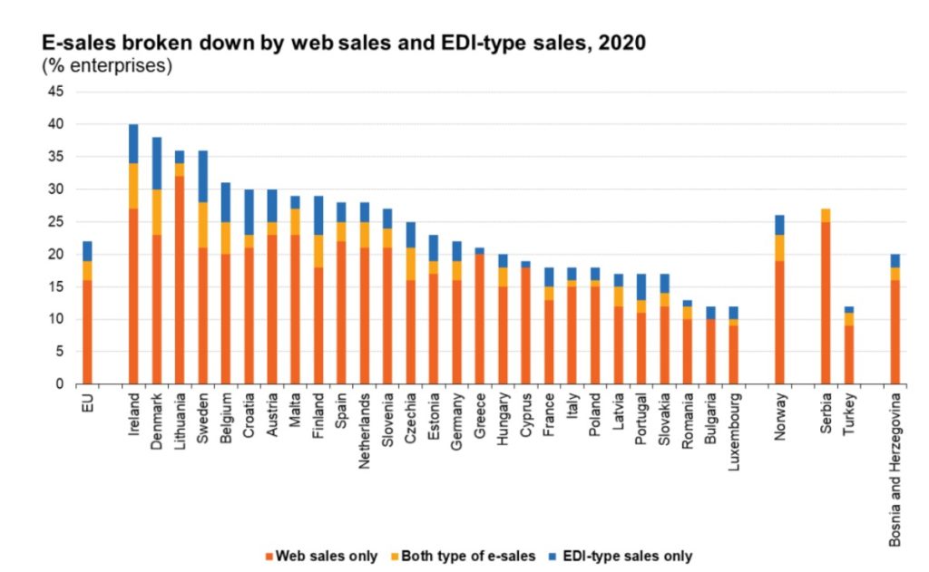 Ecommerce in Europe