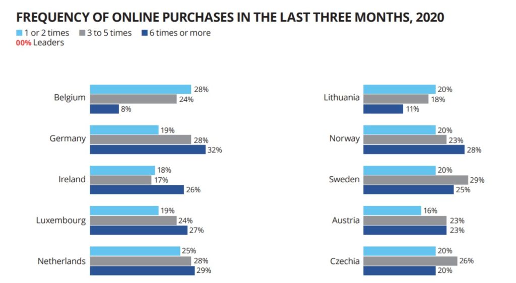 Frequency of online purchases 