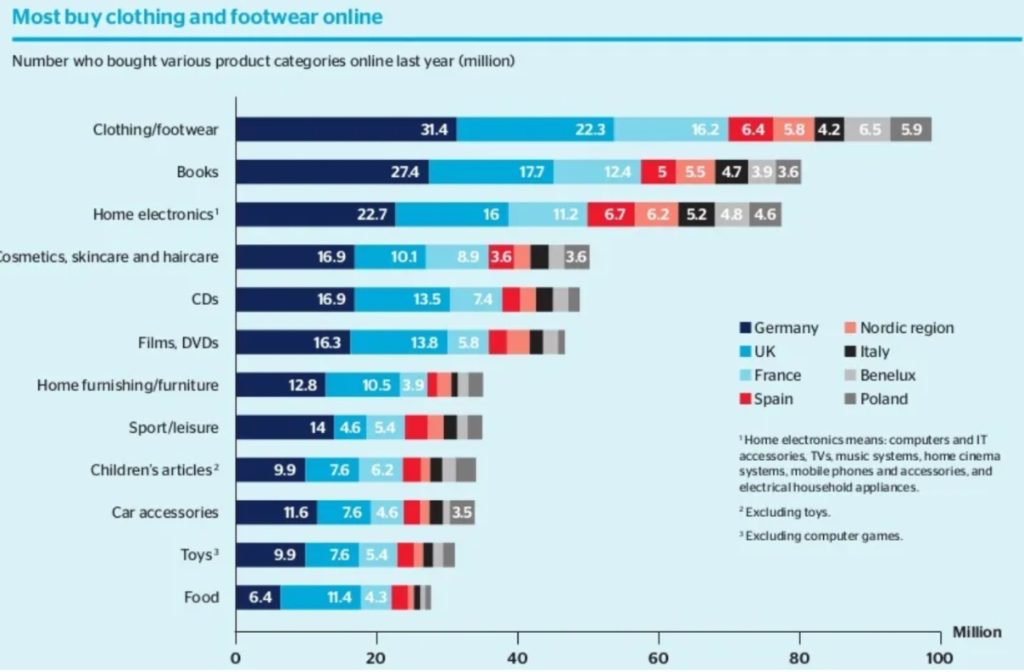 Ecommerce categories