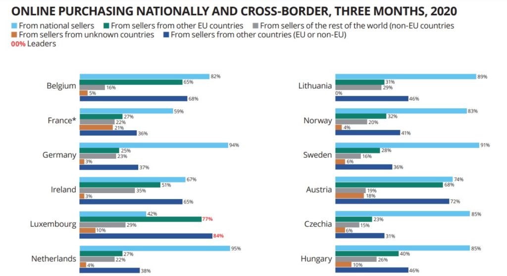 Online purchases nationally or cross border