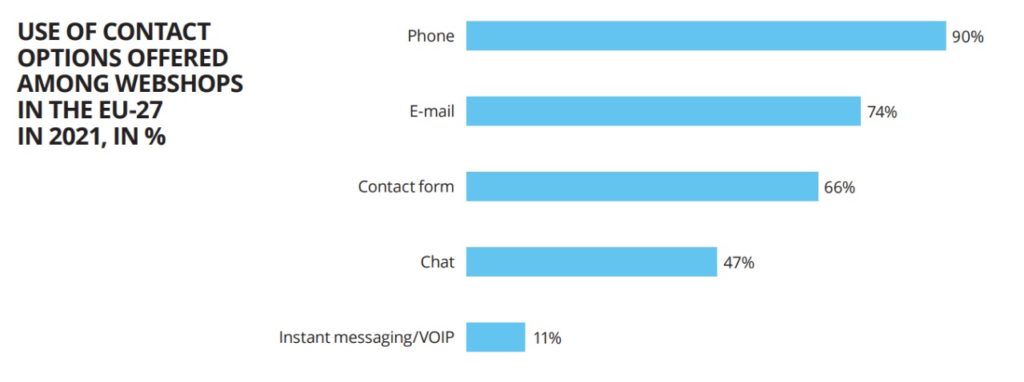 Use of contact options by webshops