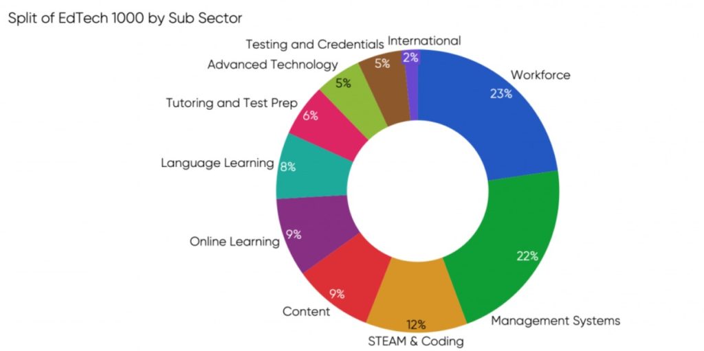 5 Top Edtech Companies in Bangalore