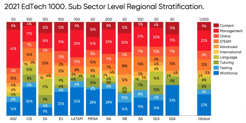 EdTech Split up Sub Sector level