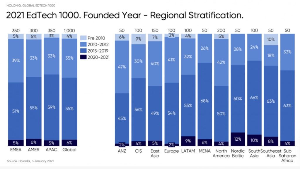 Edtech startup regional stratification