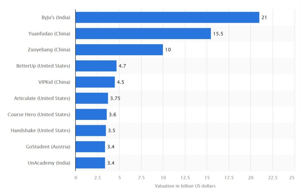 Leading EdTech unicorns worldwide in 2022, by valuation