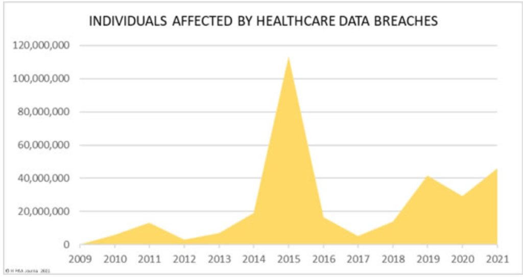 Individuals affected by data breaches