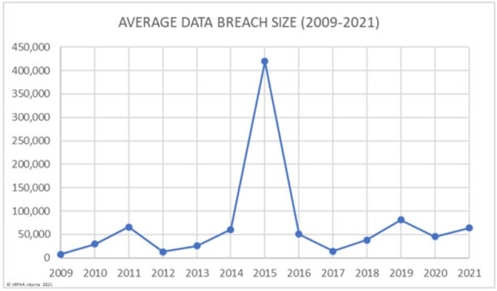 HIPAA Compliant messaging: Amount of data lost