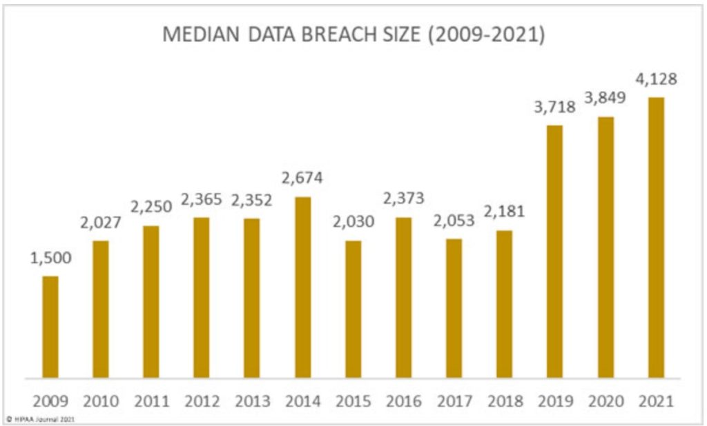HIPAA compliant messaging - median data breach size