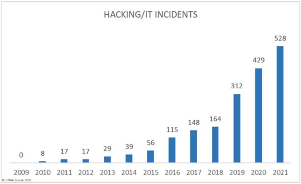 Hipaa compliant messaging; hacking / IT incidents