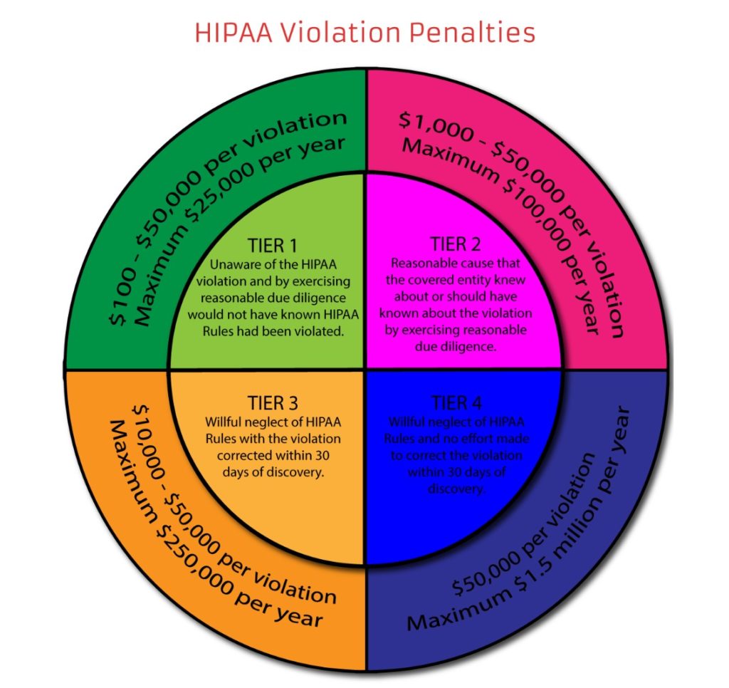 HIPAA Compliant messaging; HIPAA Violation Penalties