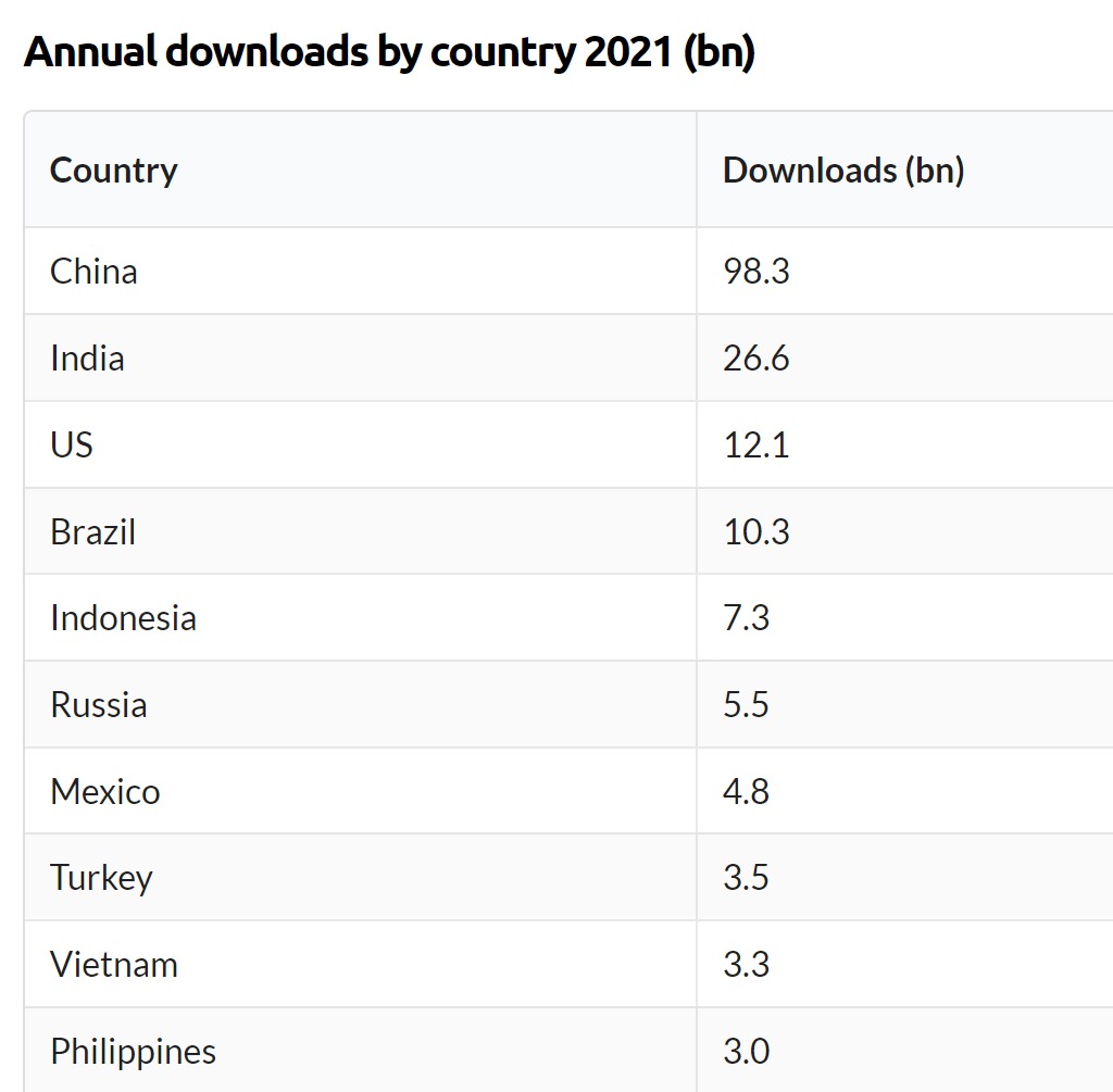 Annual App Downloads by country