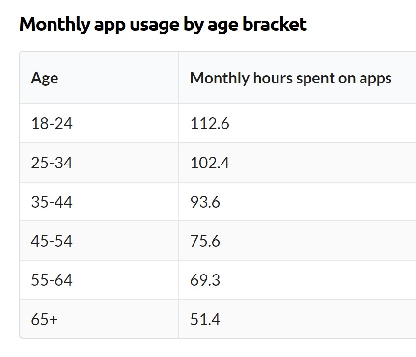 Monthly app usage by age