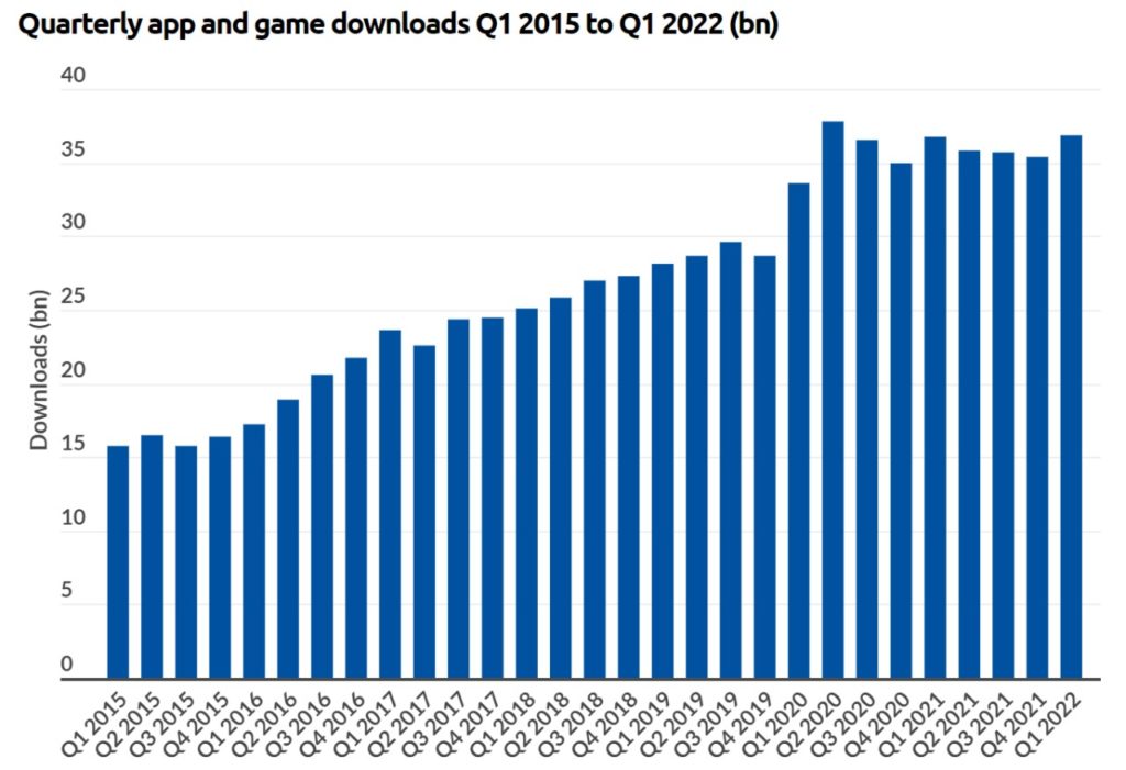 Quarterly App & Game Downloads