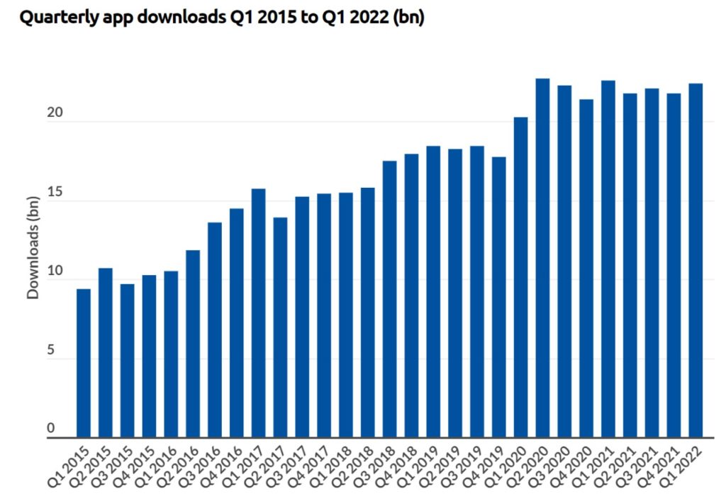 Quarterly App Downloads From 2015 to 2022