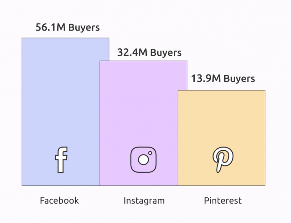 Social commerce domain buyers