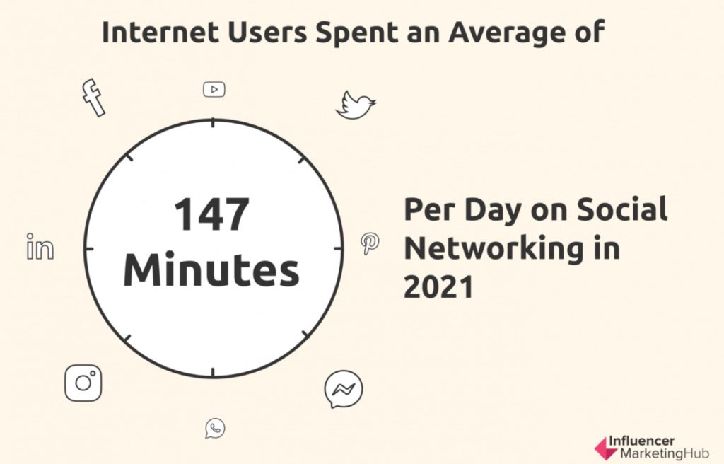 Time spent of social media