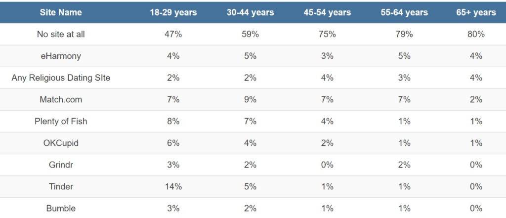 Age group of individuals in Best Dating sites in UK