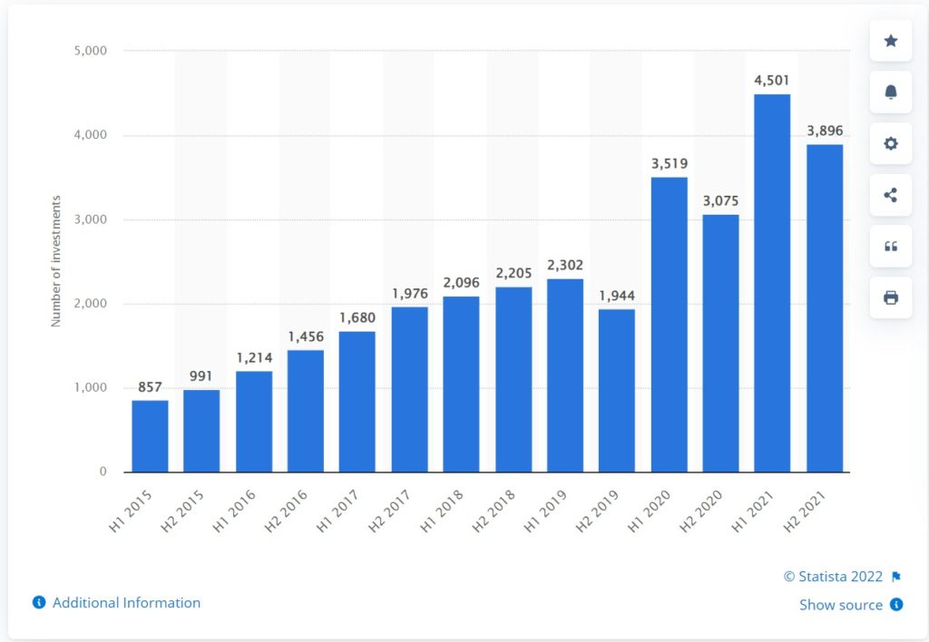 Number of startups in Europe