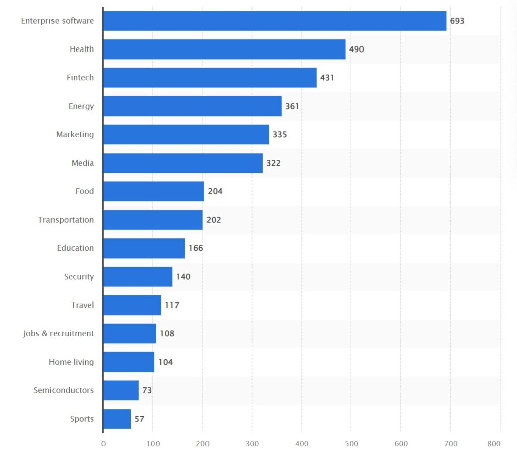 Netherlands Startup Ecosystem Sectors 