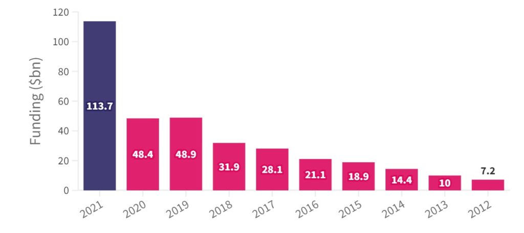 Netherlands Startup Ecosystem Funding 2012-2021