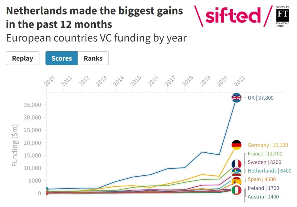 Netherlands Startup Ecosystem