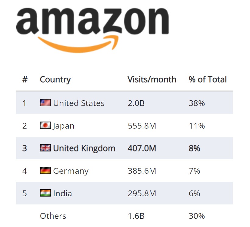 Amazon in UK