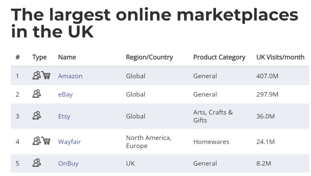Online marketplaces in UK
