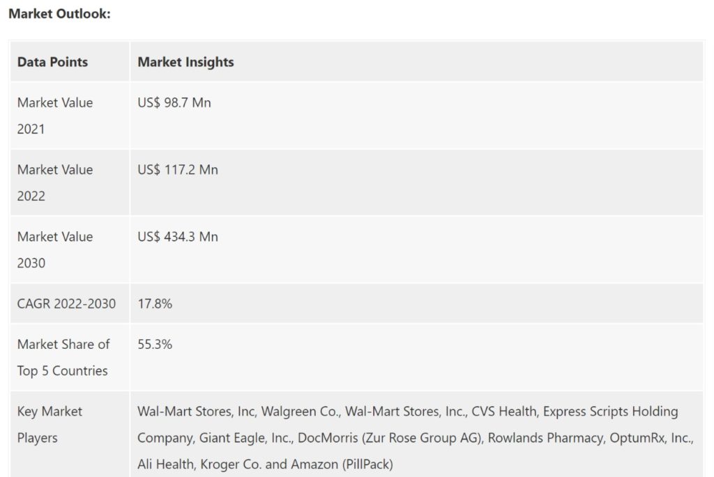 Prescription delivery services market information